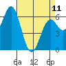 Nehalem Bay tide chart for Tuesday, April 11, 2023