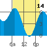 Nehalem Bay tide chart for Friday, April 14, 2023