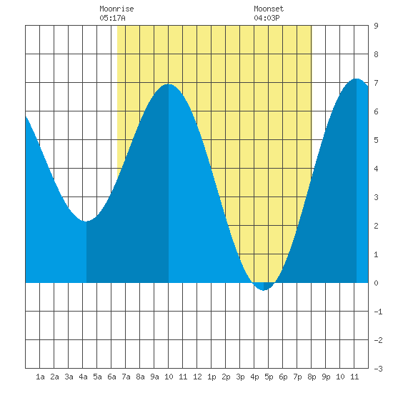 Nehalem Bay tide chart for Sunday, April 16, 2023