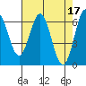 Nehalem Bay tide chart for Monday, April 17, 2023