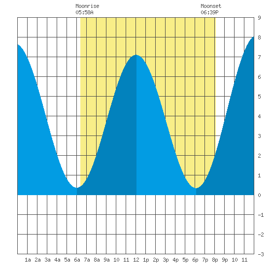 Nehalem Bay tide chart for Tuesday, April 18, 2023