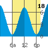 Nehalem Bay tide chart for Tuesday, April 18, 2023