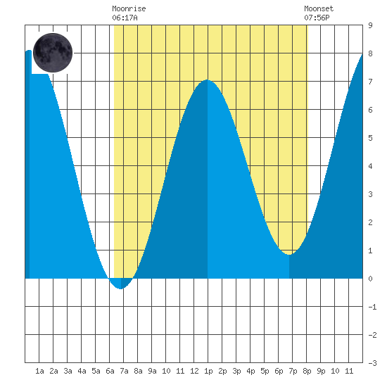 Nehalem Bay tide chart for Wednesday, April 19, 2023