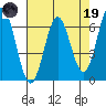 Nehalem Bay tide chart for Wednesday, April 19, 2023