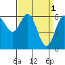 Nehalem Bay tide chart for Saturday, April 1, 2023