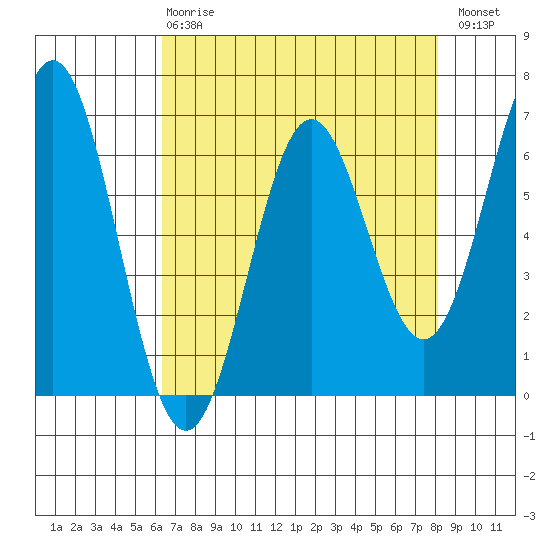 Nehalem Bay tide chart for Thursday, April 20, 2023