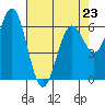 Nehalem Bay tide chart for Sunday, April 23, 2023