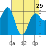 Nehalem Bay tide chart for Tuesday, April 25, 2023