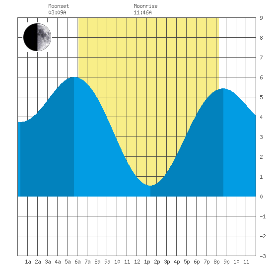 Nehalem Bay tide chart for Thursday, April 27, 2023