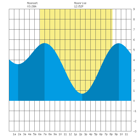 Nehalem Bay tide chart for Friday, April 28, 2023