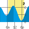 Nehalem Bay tide chart for Sunday, April 2, 2023