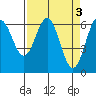Nehalem Bay tide chart for Monday, April 3, 2023
