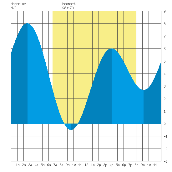 Nehalem Bay tide chart for Sunday, April 9, 2023