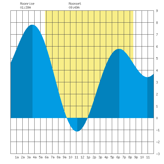 Nehalem Bay tide chart for Wednesday, May 10, 2023