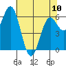 Nehalem Bay tide chart for Wednesday, May 10, 2023