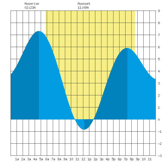 Nehalem Bay tide chart for Thursday, May 11, 2023