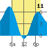 Nehalem Bay tide chart for Thursday, May 11, 2023