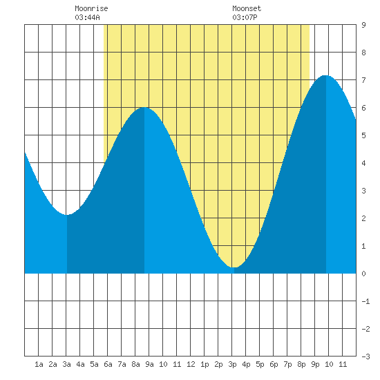 Nehalem Bay tide chart for Sunday, May 14, 2023
