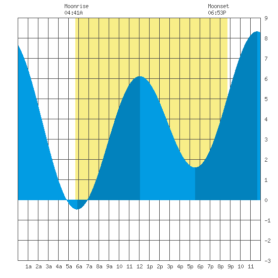 Nehalem Bay tide chart for Wednesday, May 17, 2023