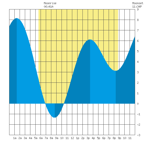 Nehalem Bay tide chart for Sunday, May 21, 2023