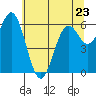 Nehalem Bay tide chart for Tuesday, May 23, 2023