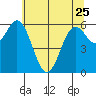 Nehalem Bay tide chart for Thursday, May 25, 2023