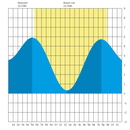 Nehalem Bay tide chart for Friday, May 26, 2023
