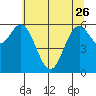 Nehalem Bay tide chart for Friday, May 26, 2023