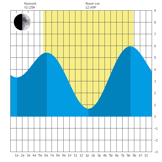 Nehalem Bay tide chart for Saturday, May 27, 2023