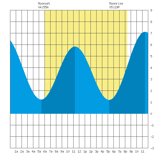 Nehalem Bay tide chart for Tuesday, May 2, 2023