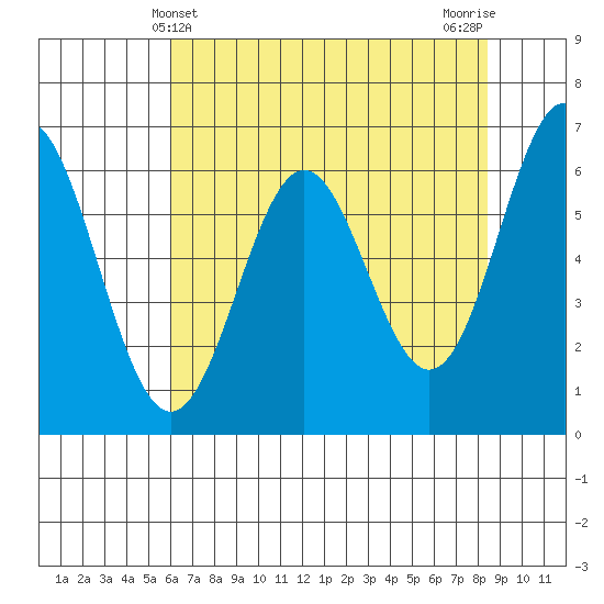 Nehalem Bay tide chart for Wednesday, May 3, 2023