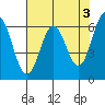 Nehalem Bay tide chart for Wednesday, May 3, 2023