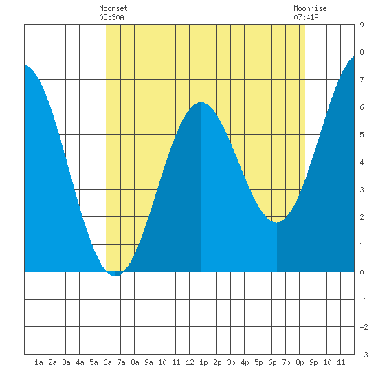 Nehalem Bay tide chart for Thursday, May 4, 2023