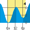 Nehalem Bay tide chart for Thursday, May 4, 2023