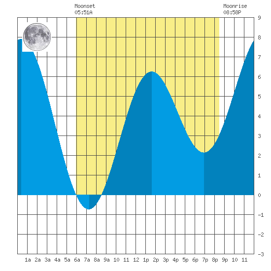 Nehalem Bay tide chart for Friday, May 5, 2023