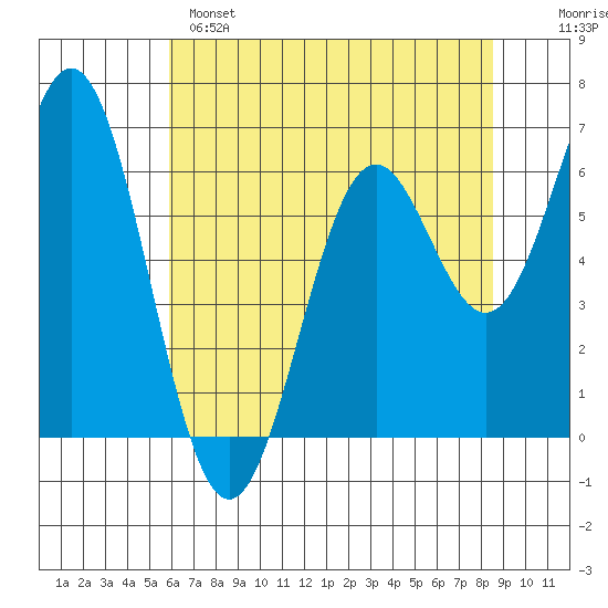 Nehalem Bay tide chart for Sunday, May 7, 2023