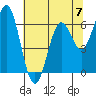 Nehalem Bay tide chart for Sunday, May 7, 2023