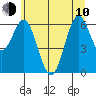 Nehalem Bay tide chart for Saturday, June 10, 2023