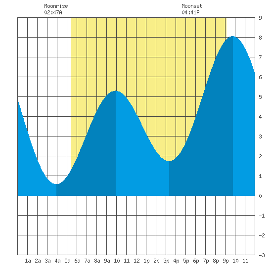 Nehalem Bay tide chart for Tuesday, June 13, 2023