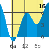 Nehalem Bay tide chart for Friday, June 16, 2023