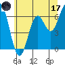 Nehalem Bay tide chart for Saturday, June 17, 2023