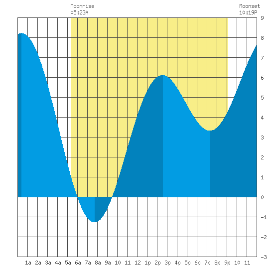 Nehalem Bay tide chart for Sunday, June 18, 2023