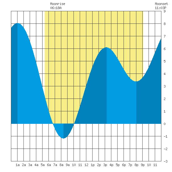 Nehalem Bay tide chart for Monday, June 19, 2023