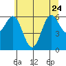 Nehalem Bay tide chart for Saturday, June 24, 2023