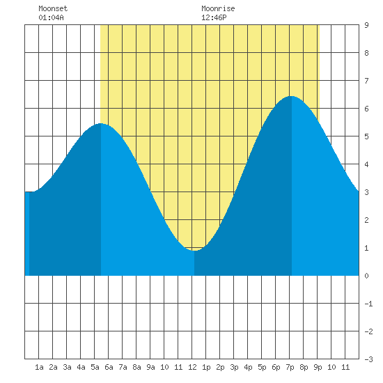 Nehalem Bay tide chart for Sunday, June 25, 2023