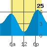 Nehalem Bay tide chart for Sunday, June 25, 2023