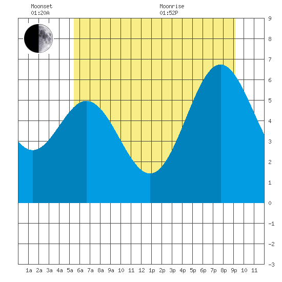 Nehalem Bay tide chart for Monday, June 26, 2023