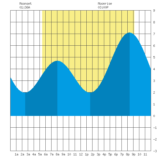 Nehalem Bay tide chart for Tuesday, June 27, 2023