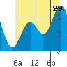 Nehalem Bay tide chart for Thursday, June 29, 2023