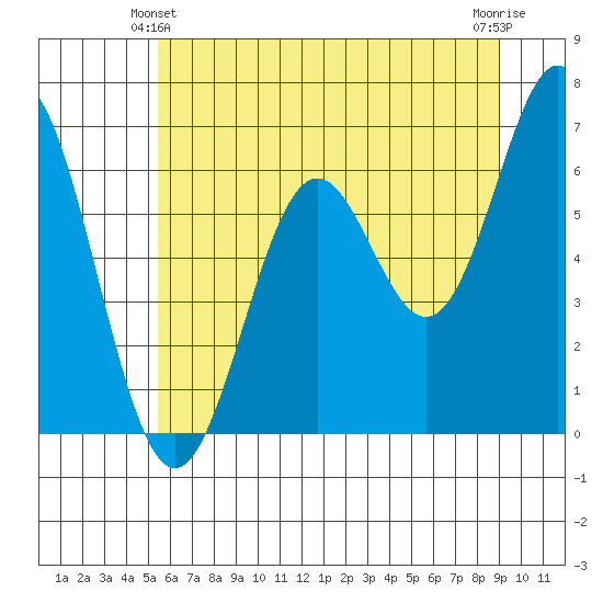 Nehalem Bay tide chart for Friday, June 2, 2023